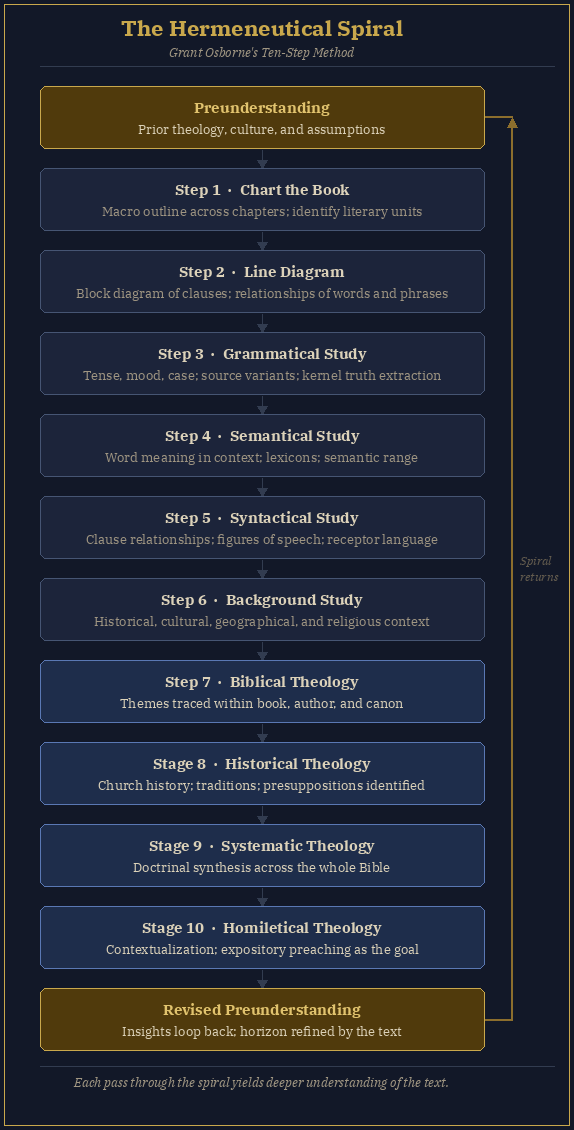 Overview of Grant Osborne's Hermeneutical Spiral