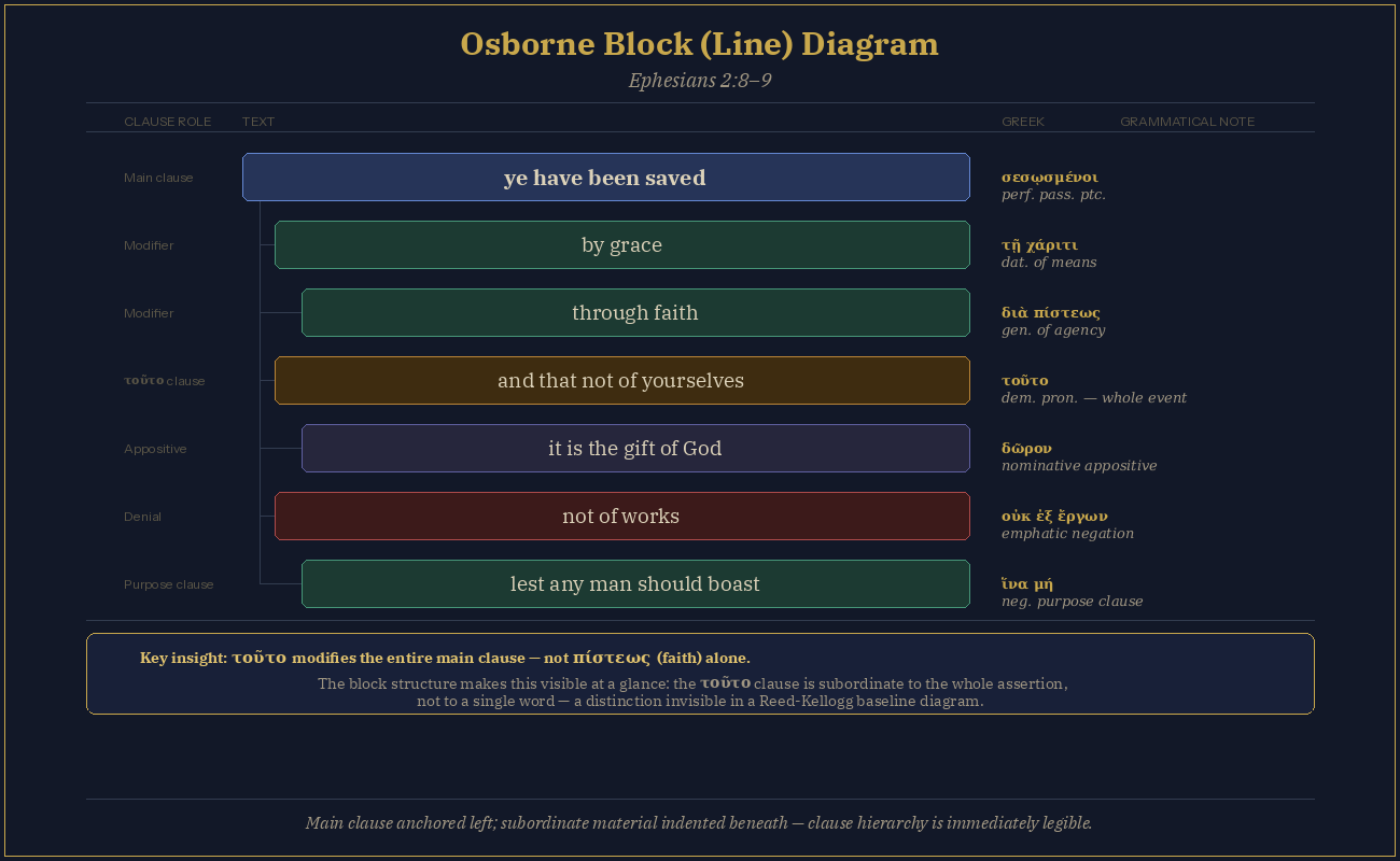 Osborne block line diagram of Ephesians 2:8–9